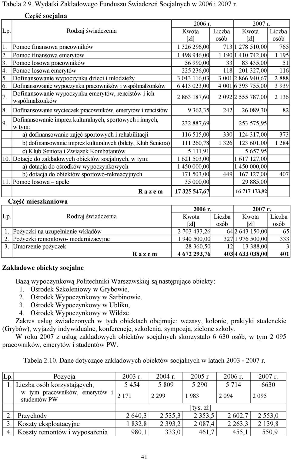 Pomoc losowa emerytów 225 236,00 118 201 327,00 116 5. Dofinansowanie wypoczynku dzieci i młodzieży 3 043 116,03 3 001 2 866 940,67 2 888 6.