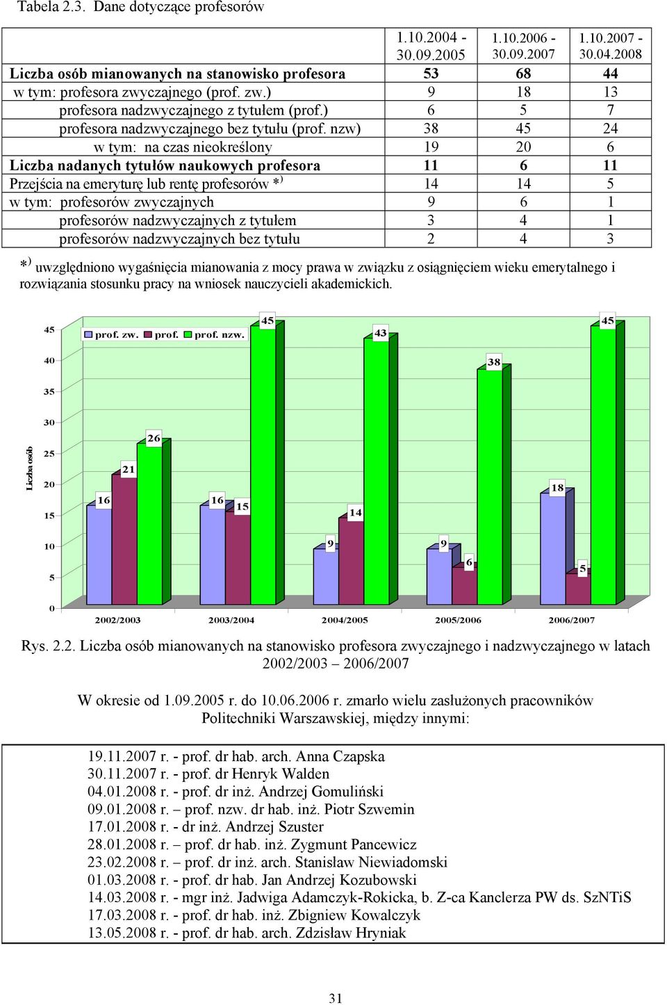 nzw) 38 45 24 : na czas nieokreślony 19 20 6 Liczba nadanych tytułów naukowych profesora 11 6 11 Przejścia na emeryturę lub rentę profesorów * ) 14 14 5 : profesorów zwyczajnych 9 6 1 profesorów