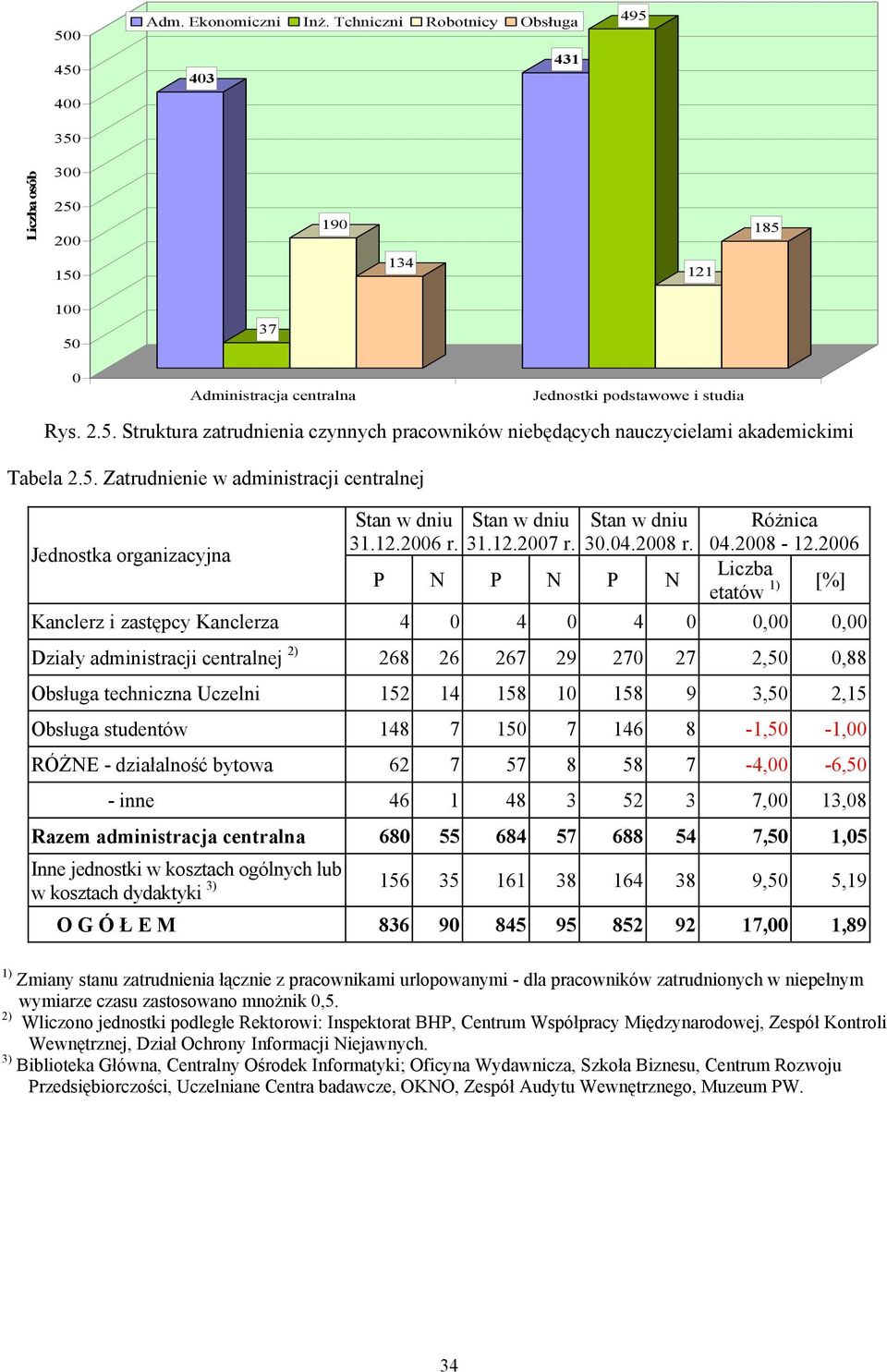 2006 Liczba etatów 1) [%] Kanclerz i zastępcy Kanclerza 4 0 4 0 4 0 0,00 0,00 Działy administracji centralnej 2) 268 26 267 29 270 27 2,50 0,88 Obsługa techniczna Uczelni 152 14 158 10 158 9 3,50