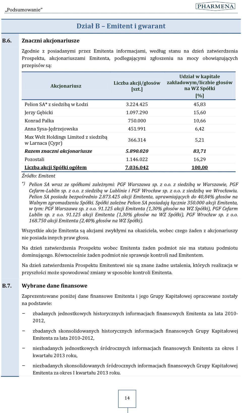 przepisów są: Akcjonariusz Liczba akcji/głosów [szt.] Udział w kapitale zakładowym/liczbie głosów na WZ Spółki [%] Pelion SA* z siedzibą w Łodzi 3.224.425 45,83 Jerzy Gębicki 1.097.