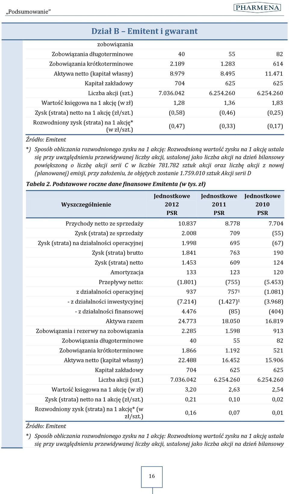 ) (0,58) (0,46) (0,25) Rozwodniony zysk (strata) na 1 akcję* (w zł/szt.