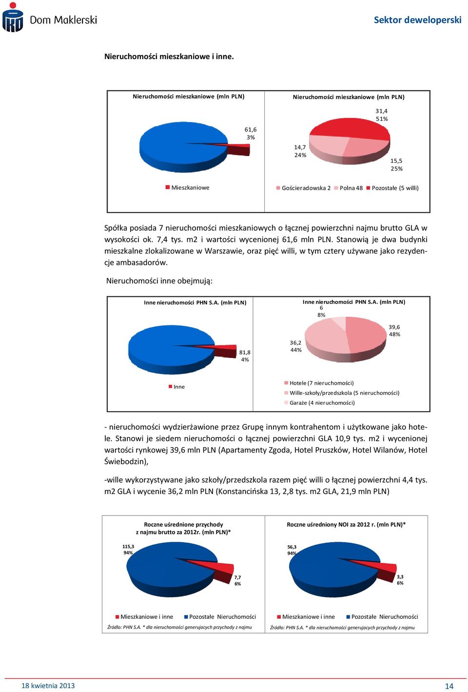 mieszkaniowych o łącznej powierzchni najmu brutto GLA w wysokości ok. 7,4 tys. m2 i wartości wycenionej 61,6 mln PLN.