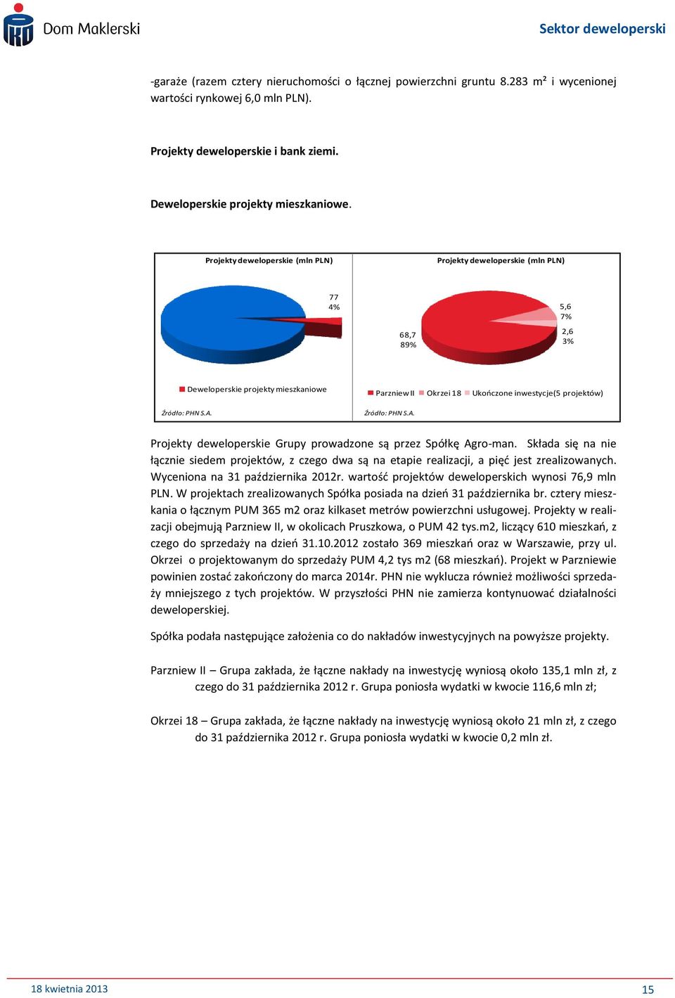 Deweloperskie projekty mieszkaniowe Parzniew II Okrzei 18 Ukończone inwestycje(5 projektów) Źródło: PHN S.A. Projekty deweloperskie Grupy prowadzone są przez Spółkę Agro-man.