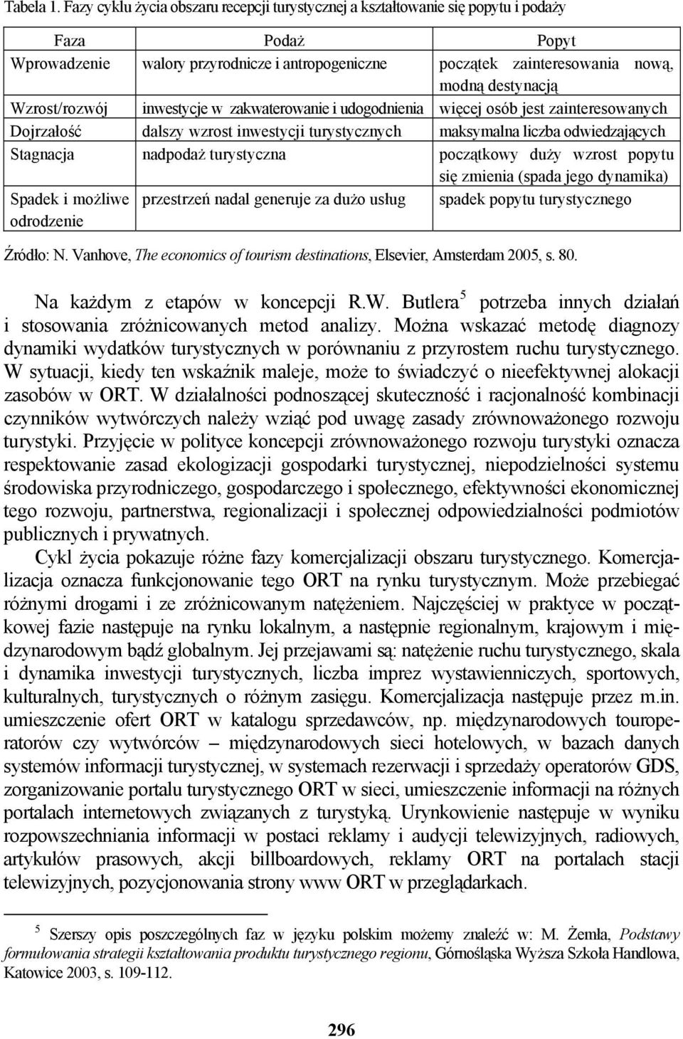 Wzrost/rozwój inwestycje w zakwaterowanie i udogodnienia więcej osób jest zainteresowanych Dojrzałość dalszy wzrost inwestycji turystycznych maksymalna liczba odwiedzających Stagnacja nadpodaż