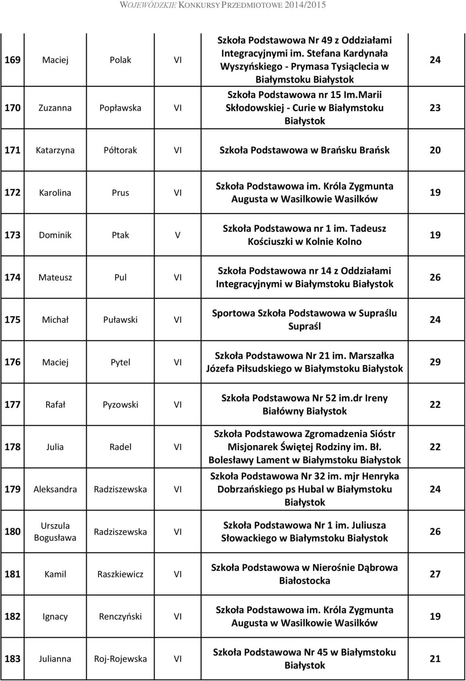 Króla Zygmunta Augusta w Wasilkowie Wasilków 173 Dominik Ptak V Szkoła Podstawowa nr 1 im.