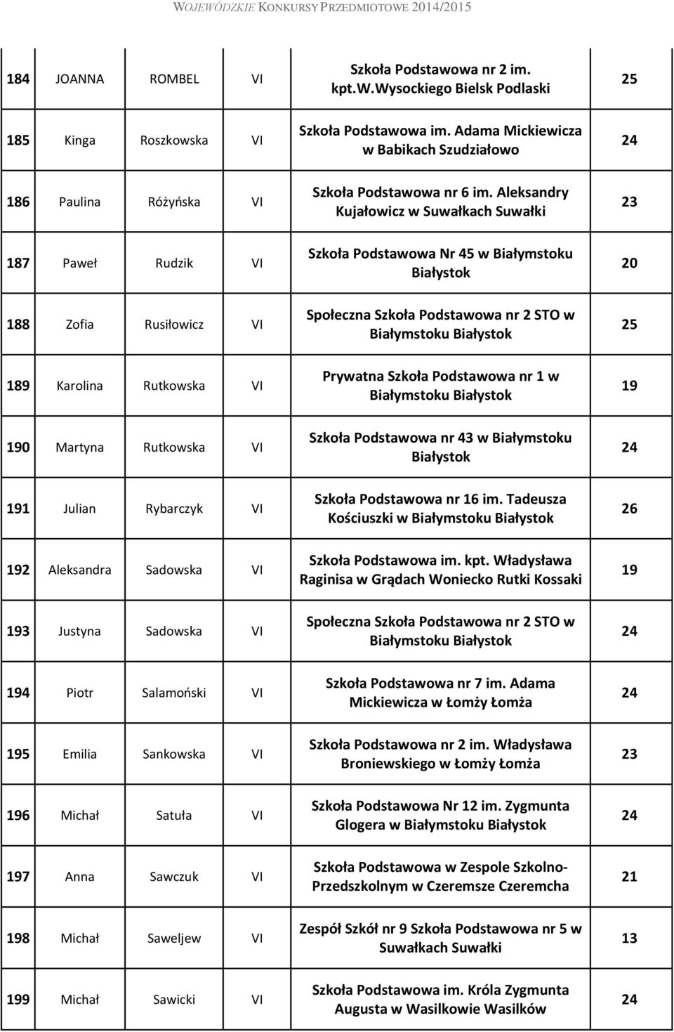 Aleksandry Kujałowicz w 187 Paweł Rudzik 188 Zofia Rusiłowicz Społeczna Szkoła Podstawowa nr 2 STO w 189 Karolina Rutkowska Prywatna Szkoła Podstawowa nr 1 w 0 Martyna Rutkowska Szkoła Podstawowa nr