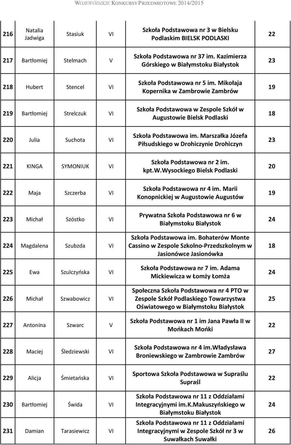 Mikołaja Kopernika w Zambrowie Zambrów 9 Bartłomiej Strelczuk Szkoła Podstawowa w Zespole Szkół w Augustowie Bielsk Podlaski 18 0 Julia Suchota Szkoła Podstawowa im.