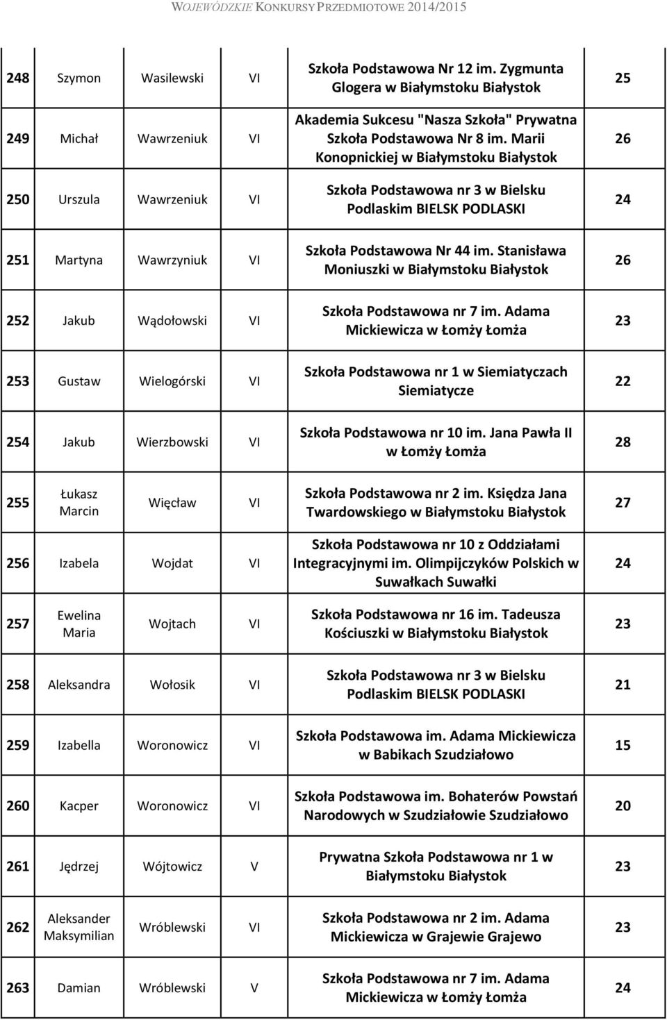 Stanisława Moniuszki w 2 Jakub Wądołowski 3 Gustaw Wielogórski Szkoła Podstawowa nr 1 w Siemiatyczach Siemiatycze 4 Jakub Wierzbowski Szkoła Podstawowa nr 10 im.