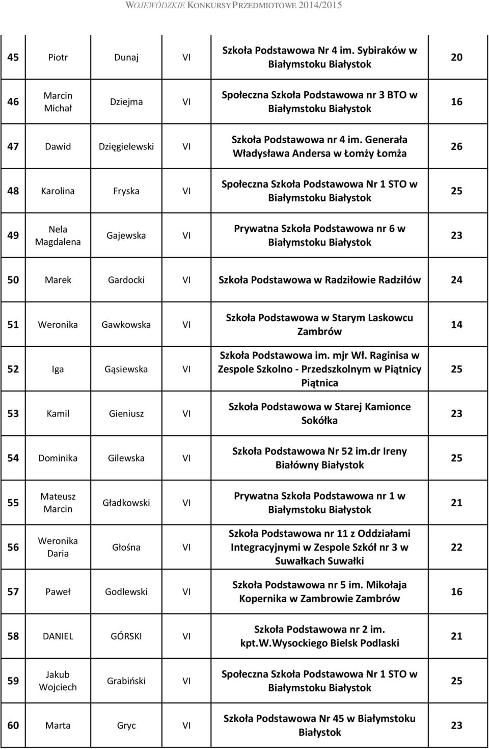 Radziłowie Radziłów 51 Weronika Gawkowska 52 Iga Gąsiewska 53 Kamil Gieniusz Szkoła Podstawowa w Starym Laskowcu Zambrów Szkoła Podstawowa im. mjr Wł.