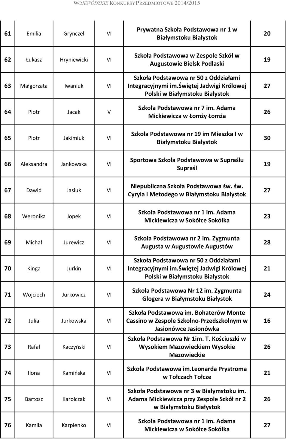 świętej Jadwigi Królowej Polski w 65 Piotr Jakimiuk Szkoła Podstawowa nr im Mieszka I w 30 66 Aleksandra Jankowska Sportowa Szkoła Podstawowa w Supraślu Supraśl 67 Dawid Jasiuk Niepubliczna Szkoła