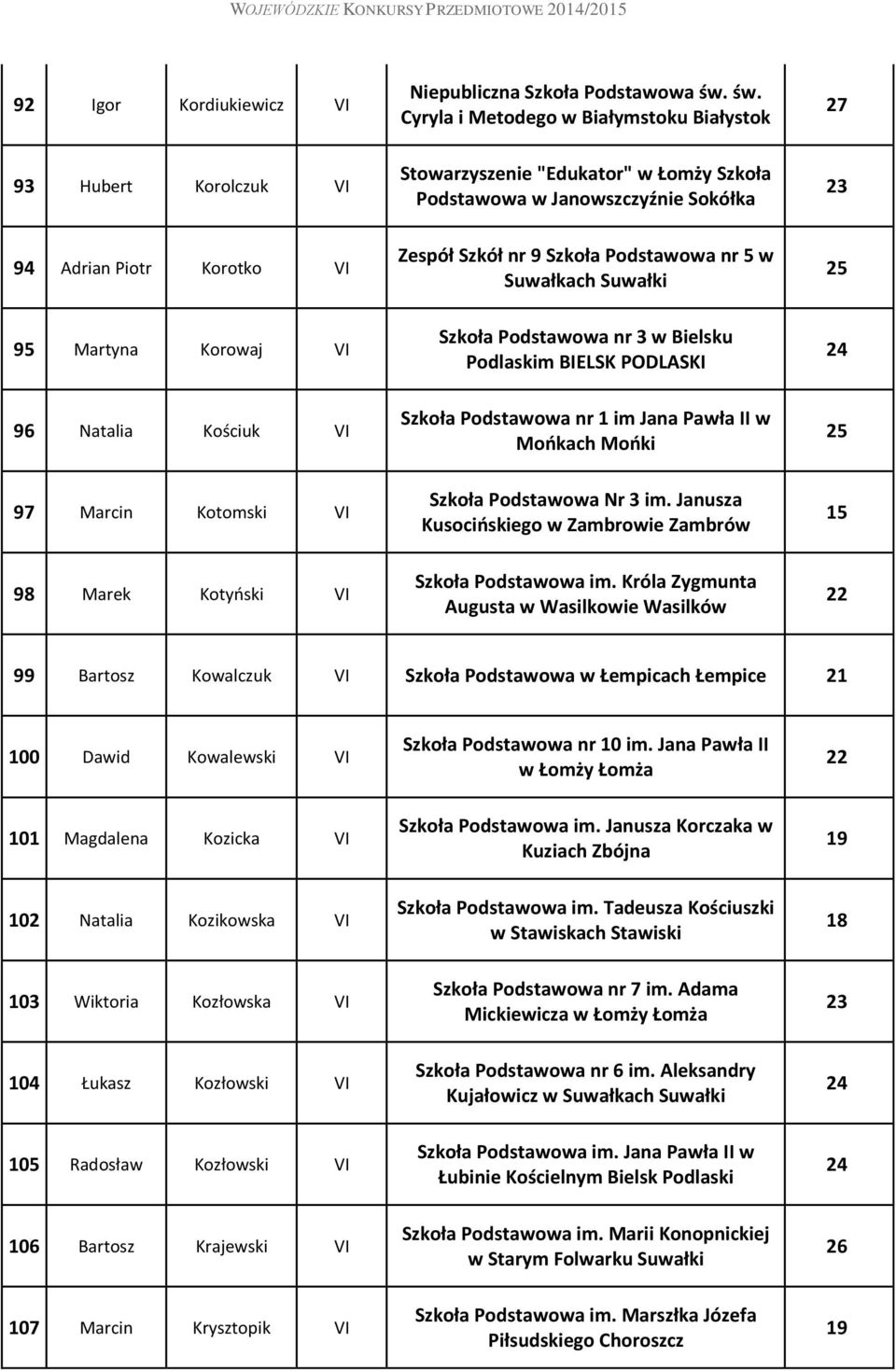 Korowaj Szkoła Podstawowa nr 3 w Bielsku Podlaskim BIELSK PODLASKI 96 Natalia Kościuk Szkoła Podstawowa nr 1 im Jana Pawła II w Mońkach Mońki 97 Marcin Kotomski Szkoła Podstawowa Nr 3 im.