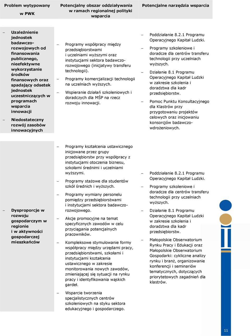 przedsiębiorstwami i uczelniami wyŝszymi oraz instytucjami sektora badawczorozwojowego (inicjatywy transferu technologii). Programy komercjalizacji technologii na uczelniach wyŝszych.