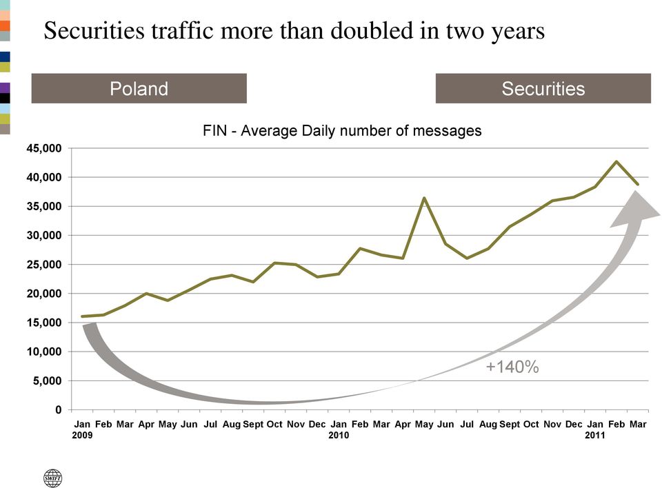 15,000 10,000 5,000 0 +140% Jan Feb Mar Apr May Jun Jul Aug Sept Oct Nov