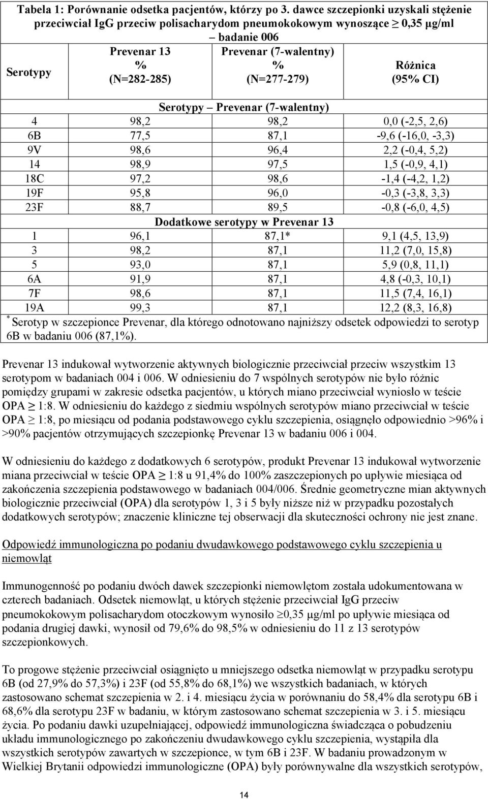 Różnica (95% CI) Serotypy Prevenar (7-walentny) 4 98,2 98,2 0,0 (-2,5, 2,6) 6B 77,5 87,1-9,6 (-16,0, -3,3) 9V 98,6 96,4 2,2 (-0,4, 5,2) 14 98,9 97,5 1,5 (-0,9, 4,1) 18C 97,2 98,6-1,4 (-4,2, 1,2) 19F