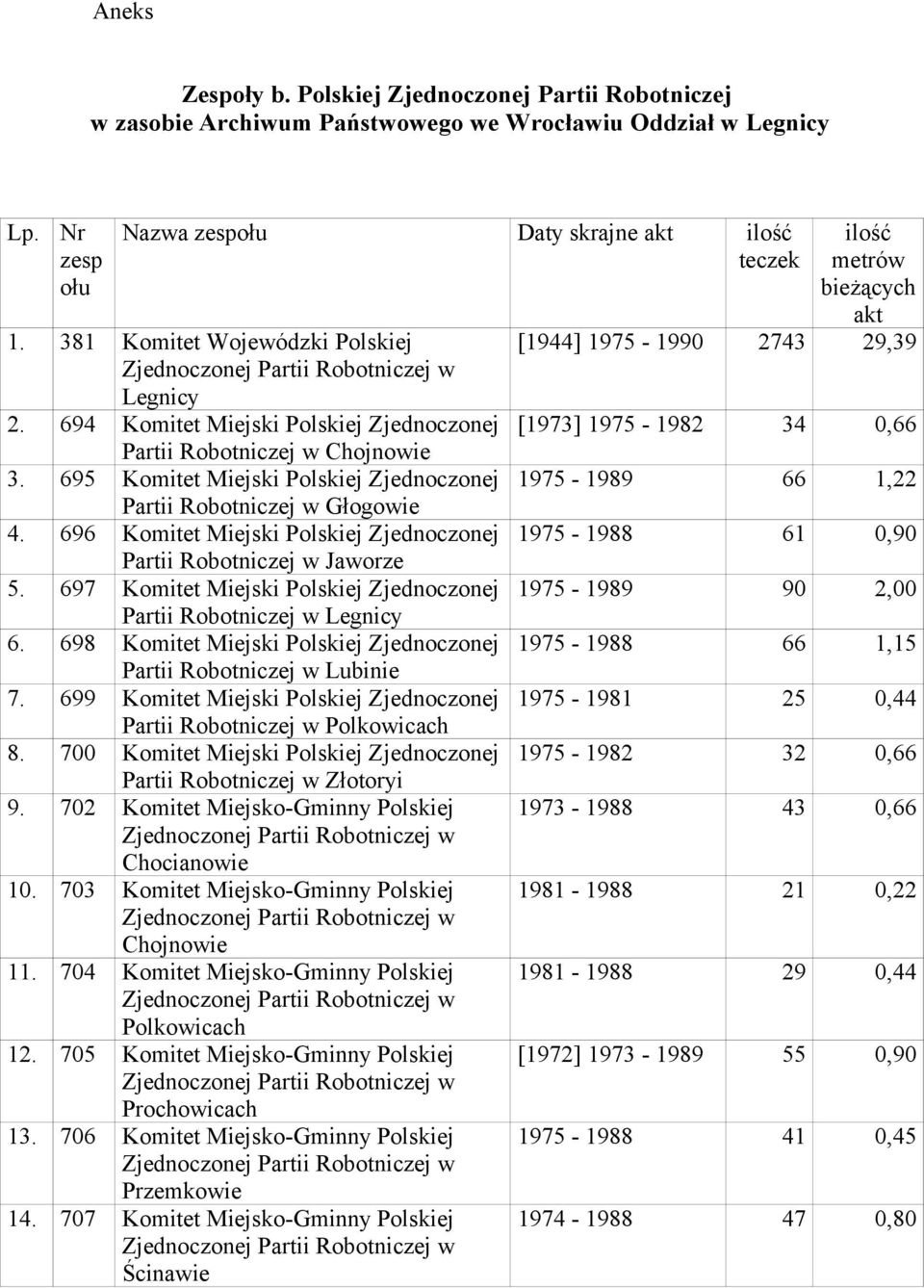 Robotniczej w Jaworze 5 697 Komitet Miejski Polskiej Zjednoczonej Partii Robotniczej w Legnicy 6 698 Komitet Miejski Polskiej Zjednoczonej Partii Robotniczej w Lubinie 7 699 Komitet Miejski Polskiej