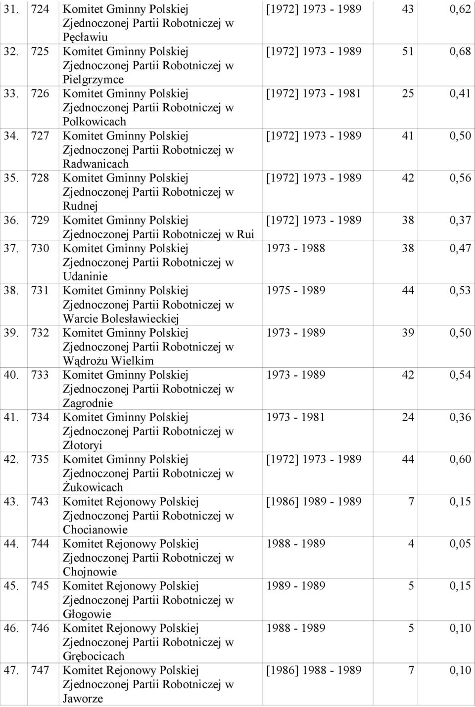 Gminny Polskiej Zagrodnie 41 734 Komitet Gminny Polskiej Złotoryi 42 735 Komitet Gminny Polskiej Żukowicach 43 743 Komitet Rejonowy Polskiej Chocianowie 44 744 Komitet Rejonowy Polskiej Chojnowie 45