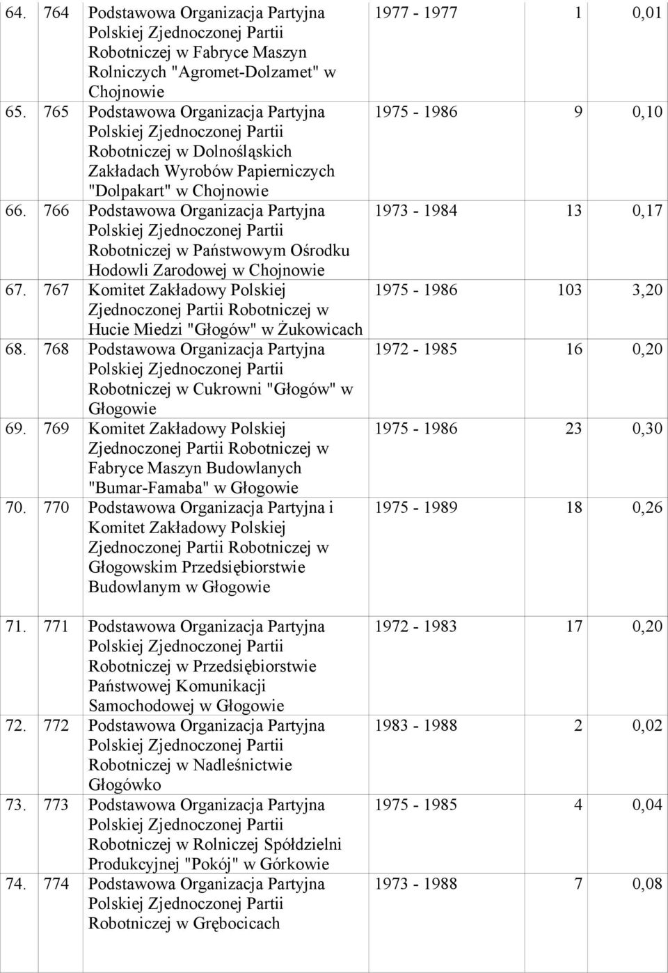 Żukowicach 68 768 Podstawowa Organizacja Partyjna Robotniczej w Cukrowni "Głogów" w Głogowie 69 769 Komitet Zakładowy Polskiej Fabryce Maszyn Budowlanych "Bumar-Famaba" w Głogowie 70 770 Podstawowa