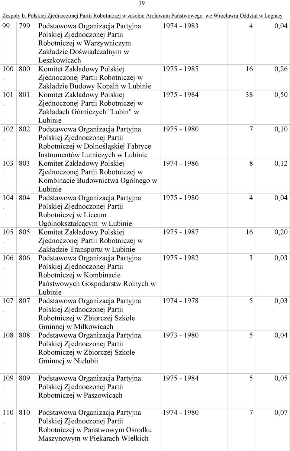 Robotniczej w Dolnośląskiej Fabryce Instrumentów Lutniczych w Lubinie 803 Komitet Zakładowy Polskiej Kombinacie Budownictwa Ogólnego w Lubinie 804 Podstawowa Organizacja Partyjna Robotniczej w Liceum