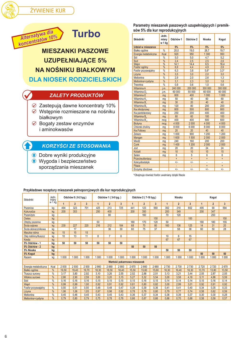 uzupełniających i premiksów 5% dla kur reprodukcyjnych Jedn.