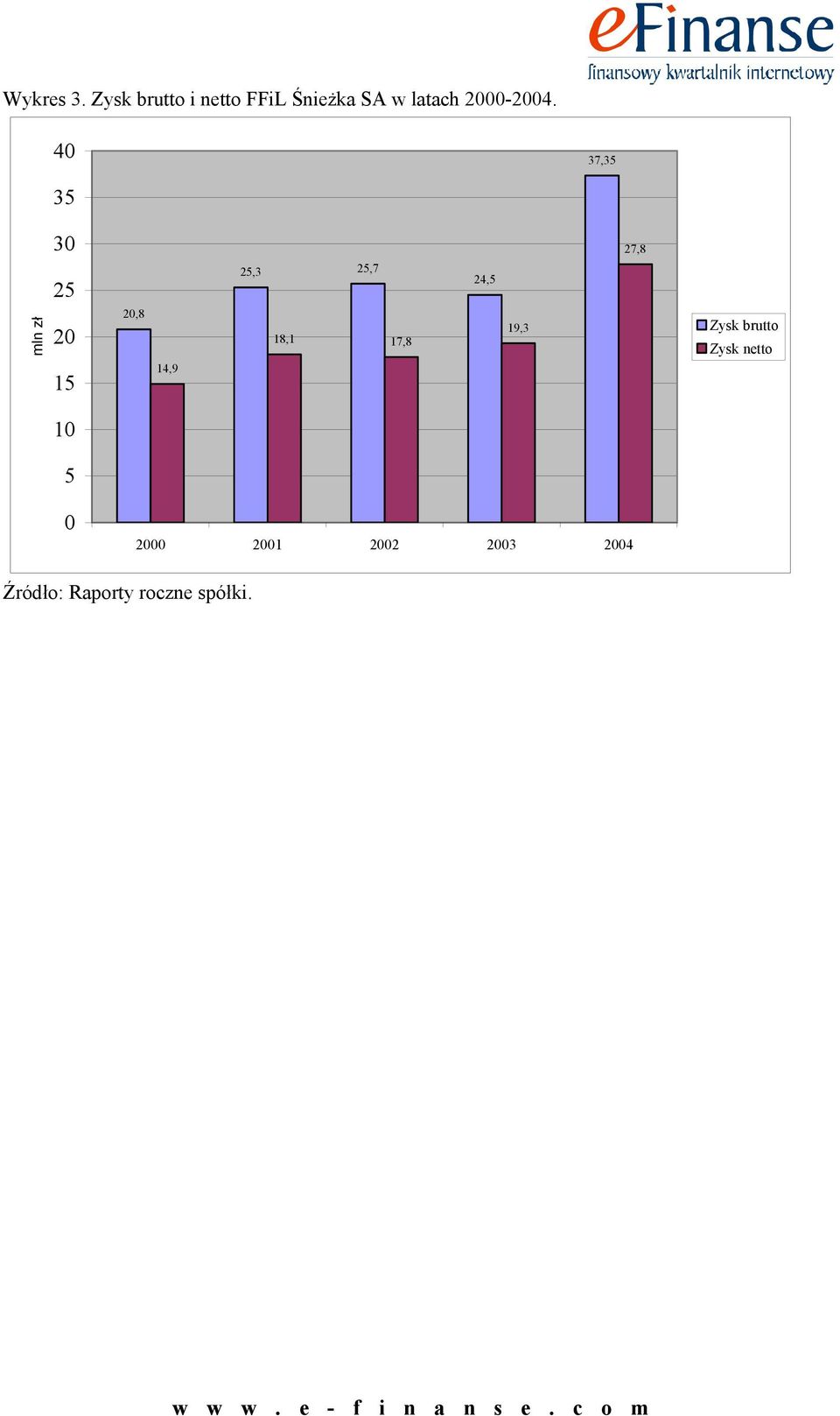 40 37,35 35 mln zł 30 25 20 15 20,8 14,9 25,3 25,7 18,1