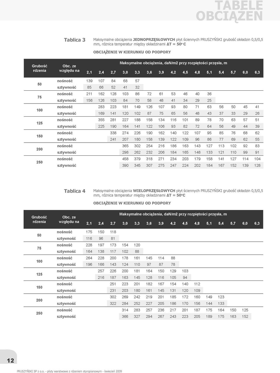 ze Maksymalne obciążenia, dan/m2 przy rozpiętości przęsła, m względu na 21 2,4 27 3,0 33 36 3,9 4,2 4,5 4,8 51 54 5 50 75 100 125 150 200 250 139 107 85 66 84 52 68 41 57 32 211 162 128 103 86 72 61