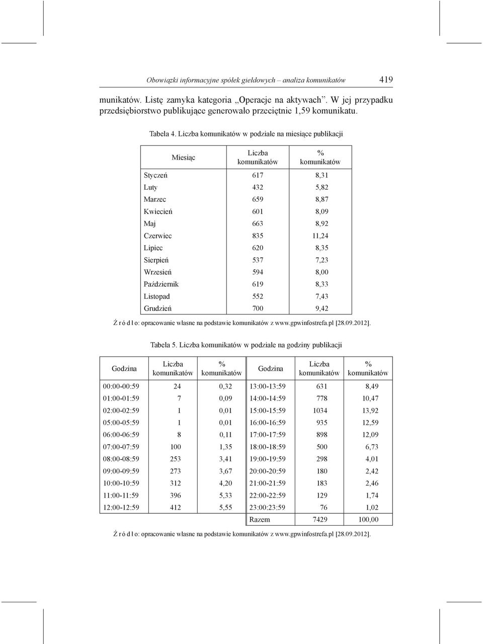 Liczba komunikatów w podziale na miesiące publikacji Miesiąc Liczba komunikatów % komunikatów Styczeń 617 8,31 Luty 432 5,82 Marzec 659 8,87 Kwiecień 601 8,09 Maj 663 8,92 Czerwiec 835 11,24 Lipiec