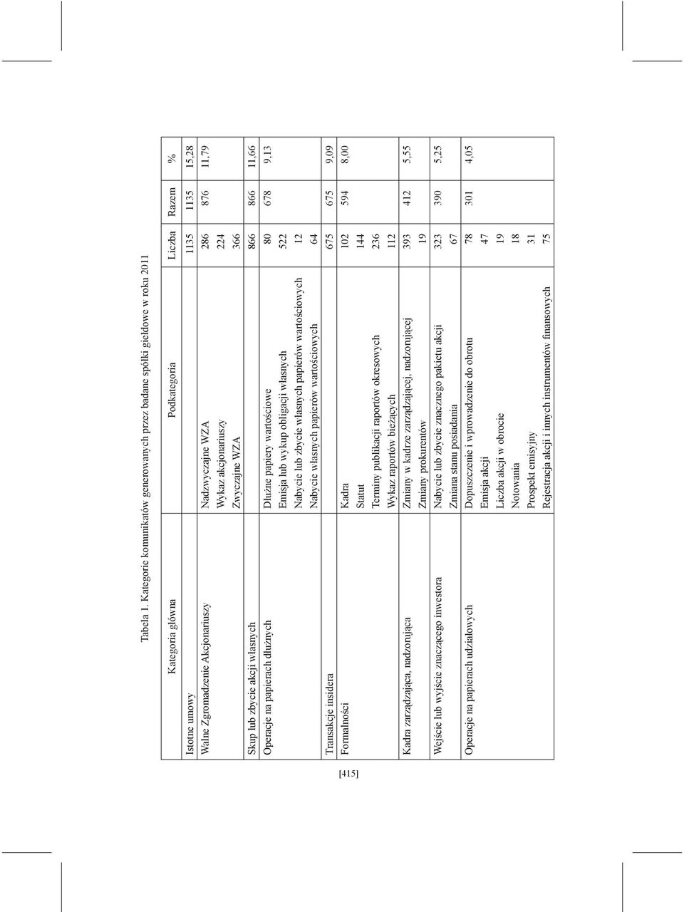 WZA 286 876 11,79 Wykaz akcjonariuszy 224 Zwyczajne WZA 366 Skup lub zbycie akcji własnych 866 866 11,66 Operacje na papierach dłużnych Dłużne papiery wartościowe 80 678 9,13 Emisja lub wykup