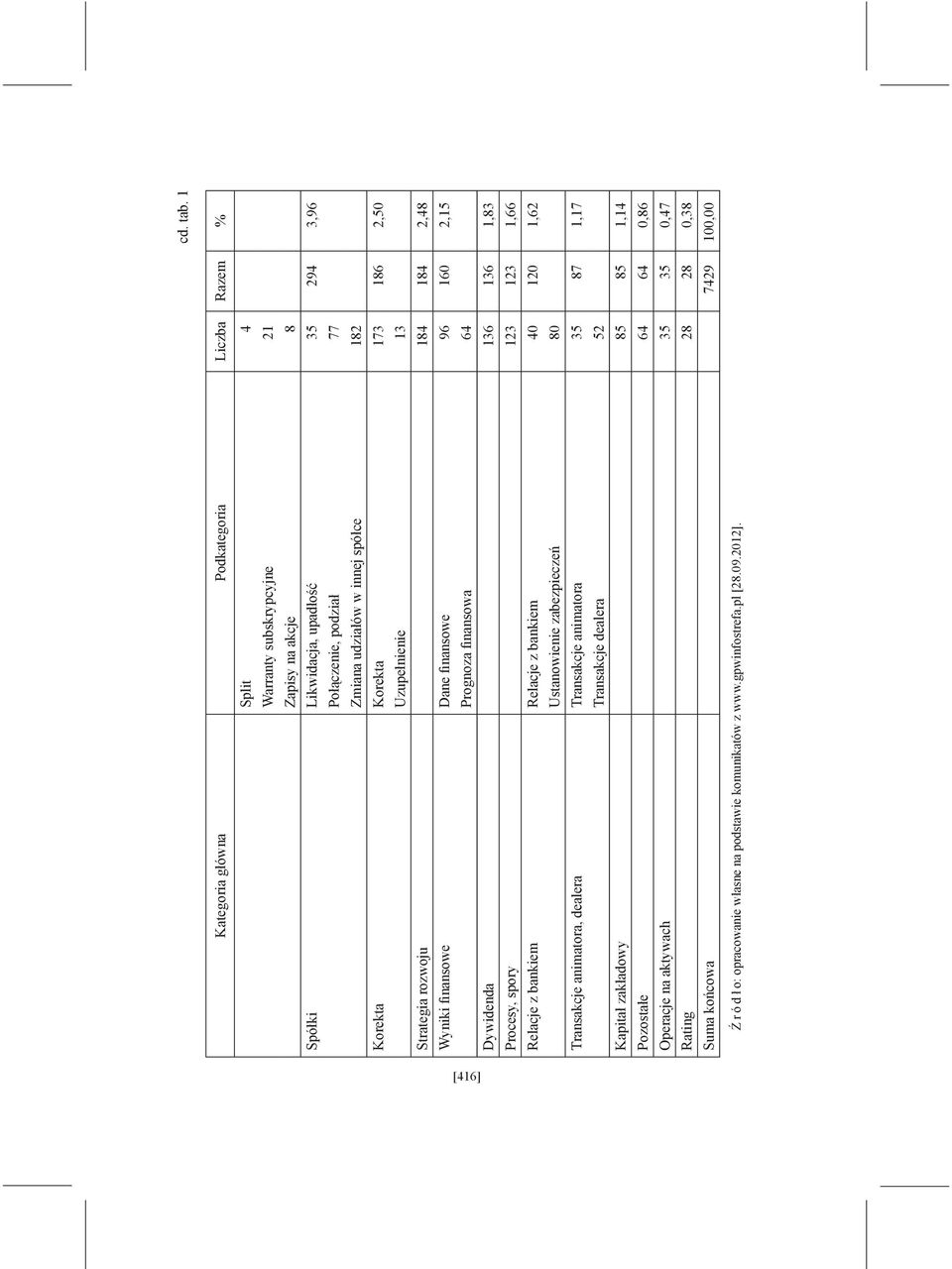 Korekta Korekta 173 186 2,50 Uzupełnienie 13 Strategia rozwoju 184 184 2,48 Wyniki finansowe Dane finansowe 96 160 2,15 Prognoza finansowa 64 Dywidenda 136 136 1,83 Procesy, spory 123 123 1,66