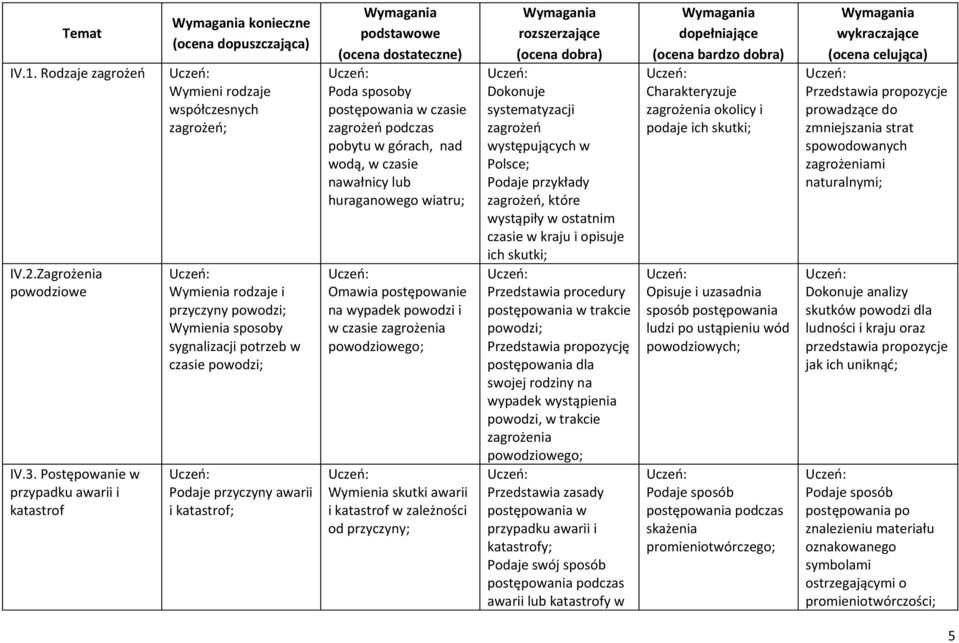 przyczyny awarii i katastrof; Poda sposoby postępowania w czasie zagrożeń podczas pobytu w górach, nad wodą, w czasie nawałnicy lub huraganowego wiatru; Omawia postępowanie na wypadek powodzi i w