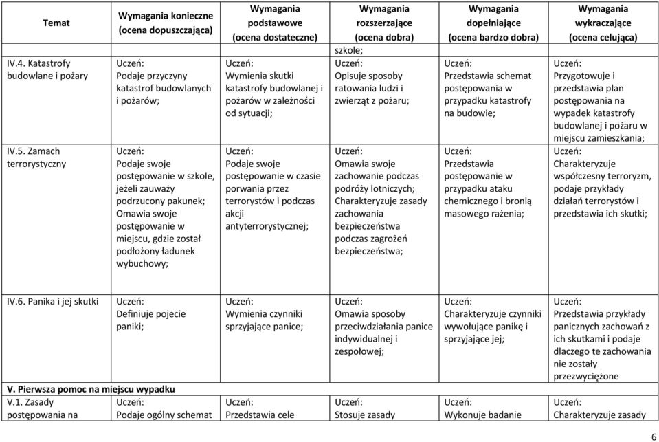 został podłożony ładunek wybuchowy; Wymienia skutki katastrofy budowlanej i pożarów w zależności od sytuacji; Podaje swoje postępowanie w czasie porwania przez terrorystów i podczas akcji