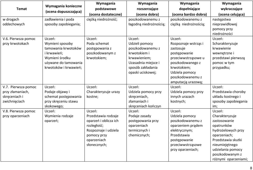 objawy i schemat postępowania przy skręceniu stawu skokowego; Wymienia rodzaje oparzeń; ciężką niedrożność; Poda schemat postępowania z poszkodowanym z krwotokiem; urazy kostne; rodzaje oparzeń i