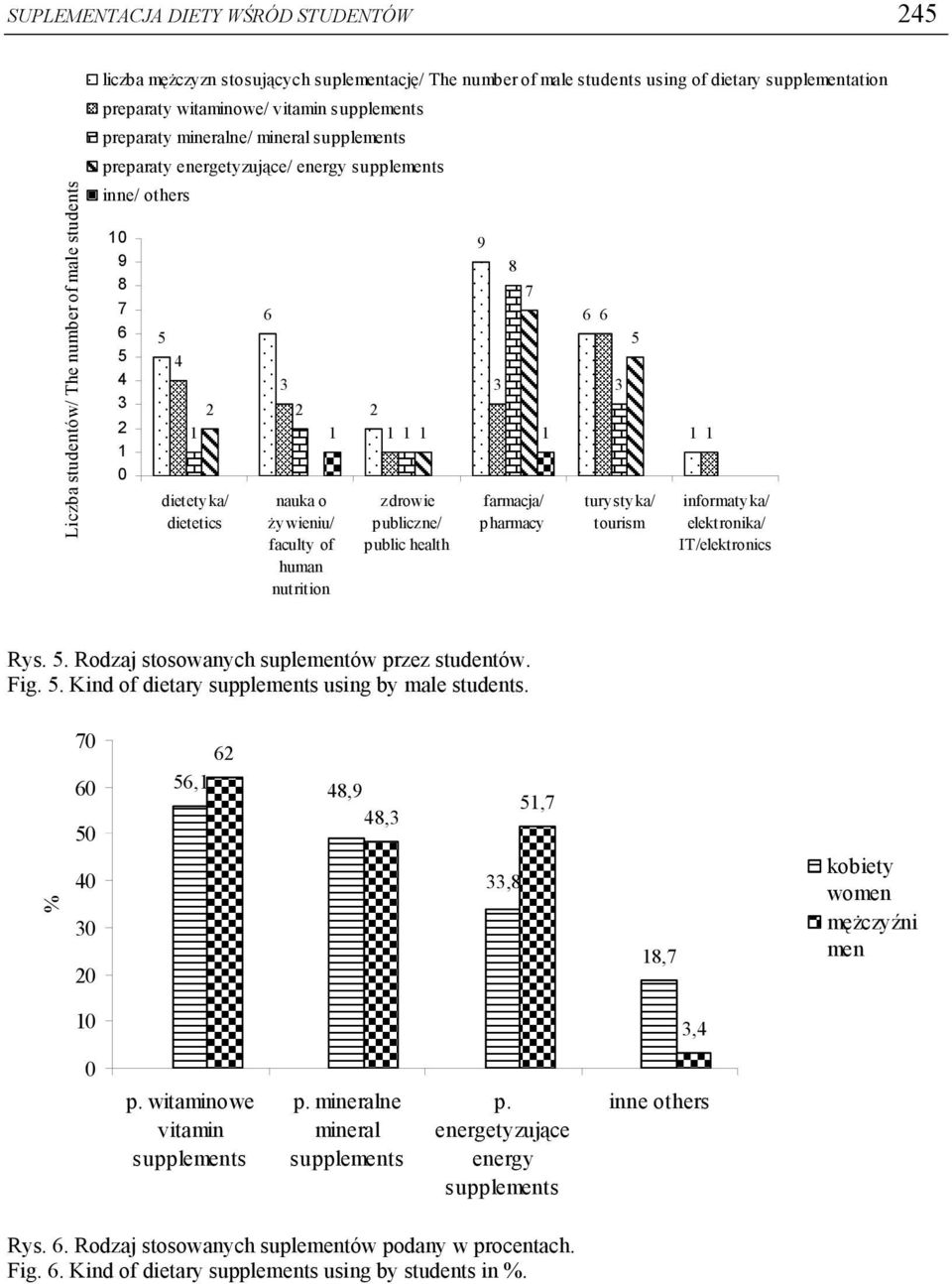 o żywieniu/ faculty of human nutrition 2 1 1 1 1 1 zdrowie publiczne/ public health 9 3 8 7 farmacja/ pharmacy 6 6 3 5 turystyka/ tourism 1 1 informatyka/ elektronika/ IT/elektronics Rys. 5. Rodzaj stosowanych suplementów przez studentów.