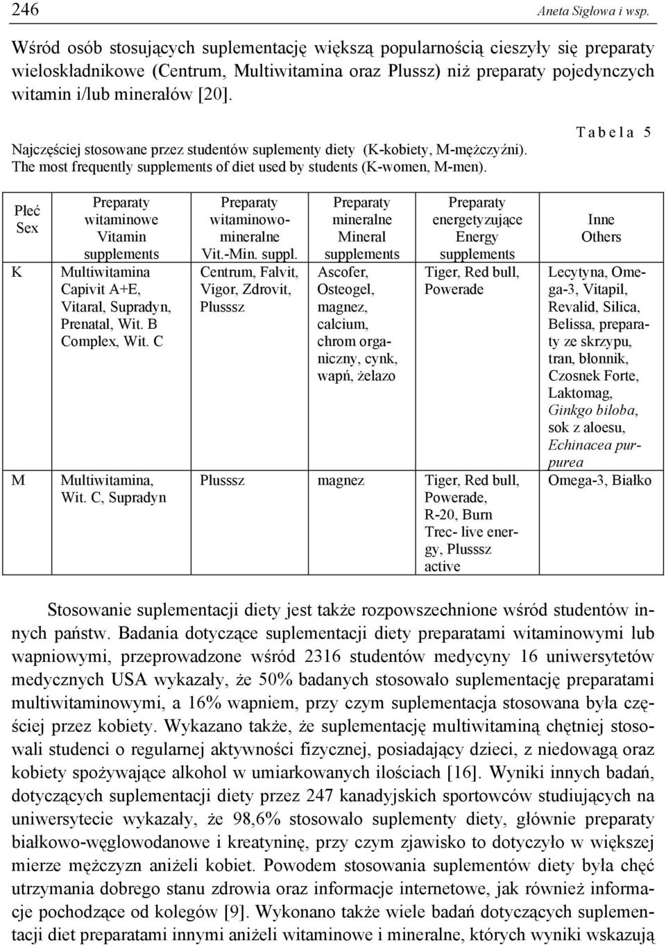 Najczęściej stosowane przez studentów suplementy diety (K-kobiety, M-mężczyźni). The most frequently supplements of diet used by students (K-women, M-men).