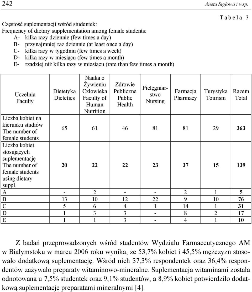 kilka razy w tygodniu (few times a week) D- kilka razy w miesiącu (few times a month) E- rzadziej niż kilka razy w miesiącu (rare than few times a month) Tabela 3 Uczelnia Faculty Liczba kobiet na