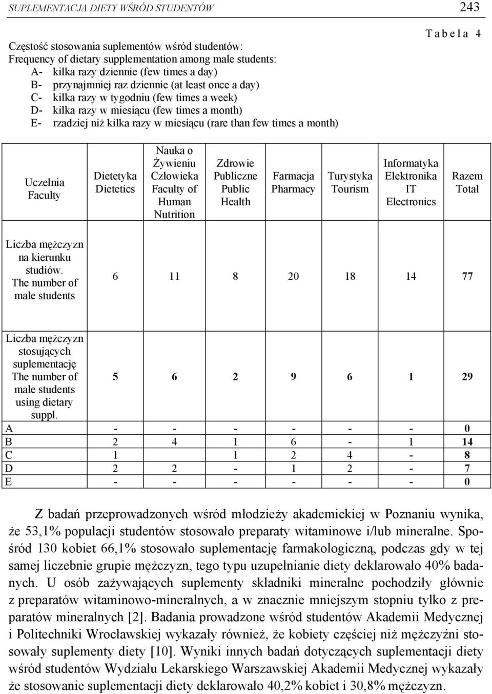 month) Tabela 4 Uczelnia Faculty Dietetyka Dietetics Nauka o Żywieniu Człowieka Faculty of Human Nutrition Zdrowie Publiczne Public Health Farmacja Pharmacy Turystyka Tourism Informatyka Elektronika