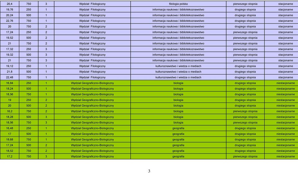 2 Wydział Filologiczny informacja naukowa i bibliotekoznawstwo drugiego stopnia stacjonarne 17,24 250 2 Wydział Filologiczny informacja naukowa i bibliotekoznawstwo pierwszego stopnia stacjonarne