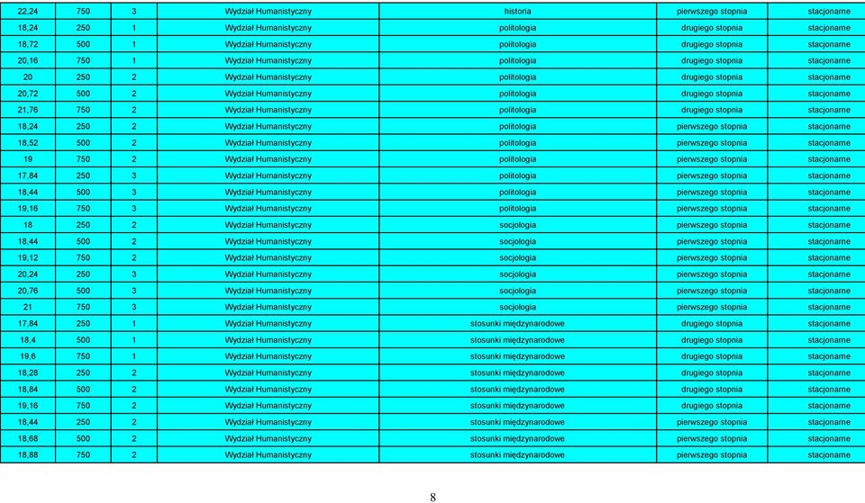 Humanistyczny politologia drugiego stopnia stacjonarne 21,76 750 2 Wydział Humanistyczny politologia drugiego stopnia stacjonarne 18,24 250 2 Wydział Humanistyczny politologia pierwszego stopnia