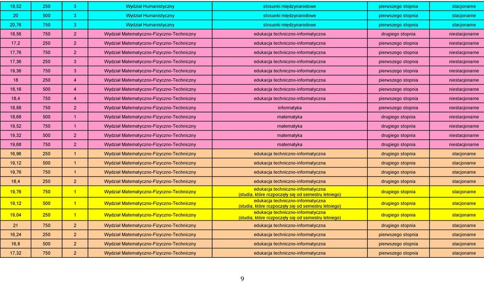 Wydział Matematyczno-Fizyczno-Techniczny edukacja techniczno-informatyczna pierwszego stopnia niestacjonarne 17,76 750 2 Wydział Matematyczno-Fizyczno-Techniczny edukacja techniczno-informatyczna