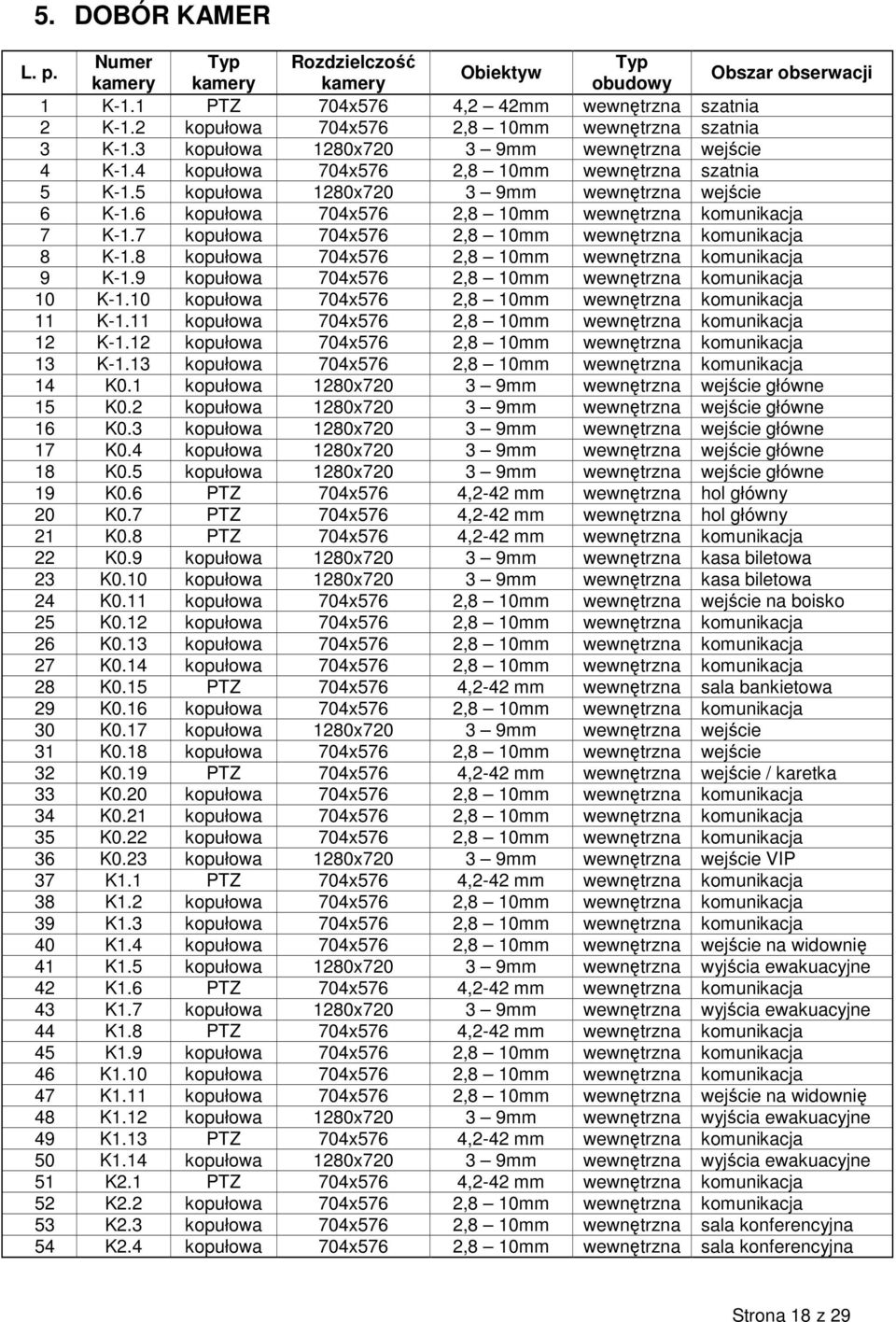 5 kopułowa 1280x720 3 9mm wewnętrzna wejście 6 K-1.6 kopułowa 704x576 2,8 10mm wewnętrzna komunikacja 7 K-1.7 kopułowa 704x576 2,8 10mm wewnętrzna komunikacja 8 K-1.