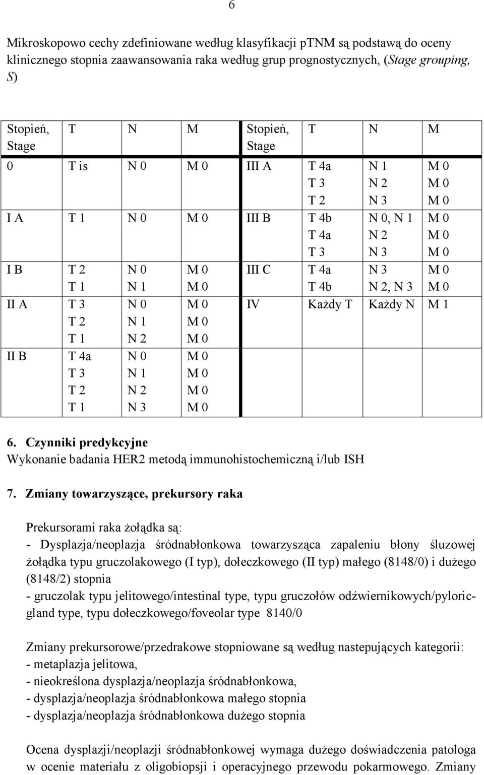 2 N 3 N 3 N 2, N 3 IV KaŜdy T KaŜdy N M 1 6. Czynniki predykcyjne Wykonanie badania HER2 metodą immunohistochemiczną i/lub ISH 7.