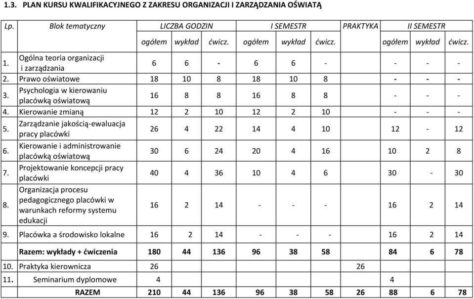 Kierowanie zmianą 12 2 10 12 2 10 - - - 5. Zarządzanie jakością-ewaluacja pracy placówki 26 4 22 14 4 10 12-12 6. Kierowanie i administrowanie placówką oświatową 30 6 24 20 4 16 10 2 8 7.