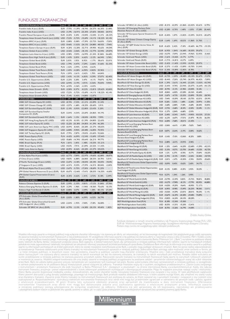 -14,11% 118,22% 43,14% Templeton BRIC A (acc) (EUR) EUR -5,88% -5,08% -17,39% -23,72% 56,83% -7,50% Templeton BRIC A (acc) (USD) USD -9,46% -11,02% -24,13% -24,88% 48,92% -7,96% Templeton Eastern