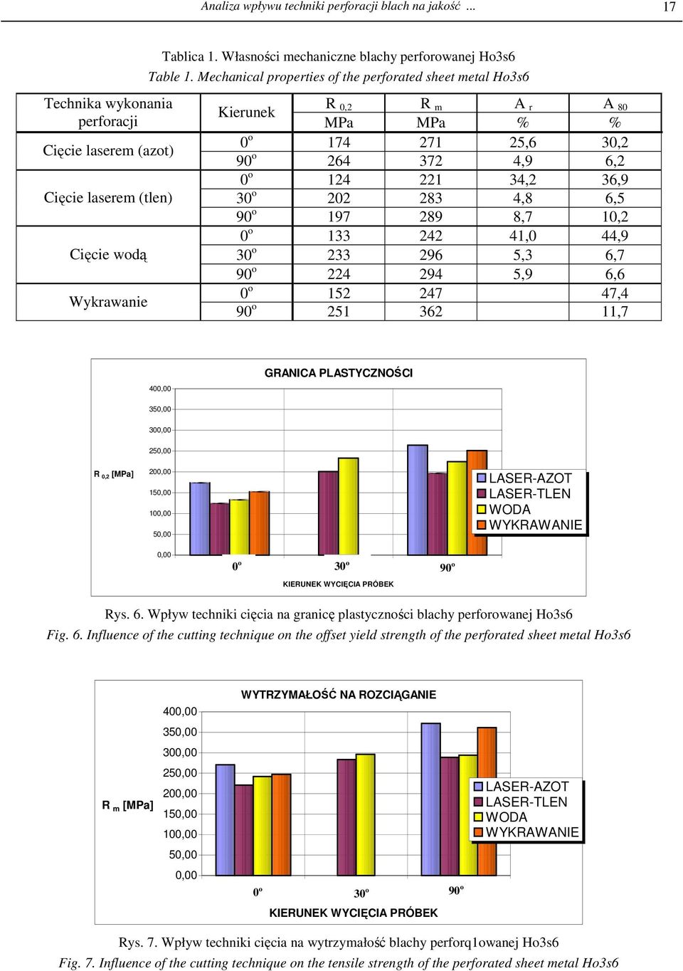 Mechanical properties of the perforated sheet metal Ho3s6 Kierunek R 0,2 R m A r A 80 MPa MPa % % 0 o 174 271 25,6 30,2 90 o 264 372 4,9 6,2 0 o 124 221 34,2 36,9 30 o 202 283 4,8 6,5 90 o 197 289