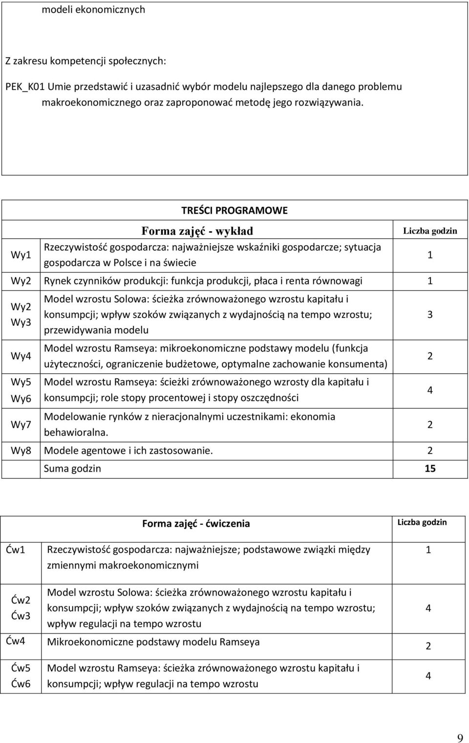 funkcja produkcji, płaca i renta równowagi Wy Wy3 Wy4 Wy5 Wy6 Wy7 Model wzrostu Solowa: ścieżka zrównoważonego wzrostu kapitału i konsumpcji; wpływ szoków związanych z wydajnością na tempo wzrostu;