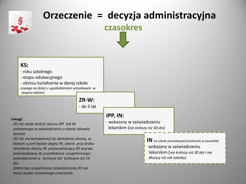 braku określenia okresu IN przewodniczący ZO wzywa wnioskodawcę do przedłożenia uzupełnionego zaświadczenia w terminie nie krótszym niż 14 dni.