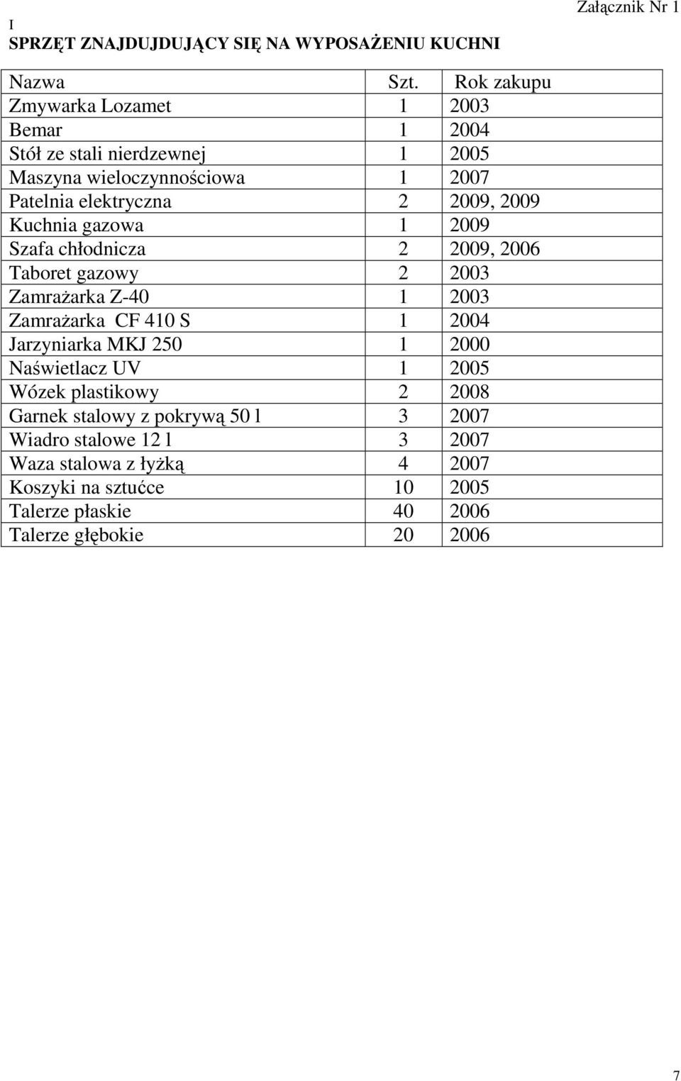 Kuchnia gazowa 1 2009 Szafa chłodnicza 2 2009, 2006 Taboret gazowy 2 2003 Zamrażarka Z-40 1 2003 Zamrażarka CF 410 S 1 2004 Jarzyniarka MKJ 250 1