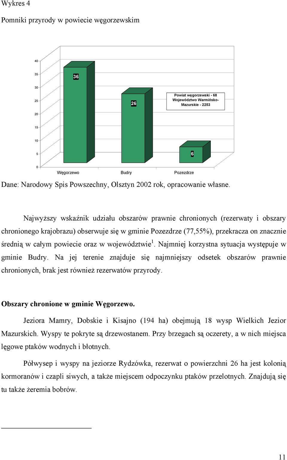 Najwyższy wskaźnik udziału obszarów prawnie chronionych (rezerwaty i obszary chronionego krajobrazu) obserwuje się w gminie Pozezdrze (77,55%), przekracza on znacznie średnią w całym powiecie oraz w