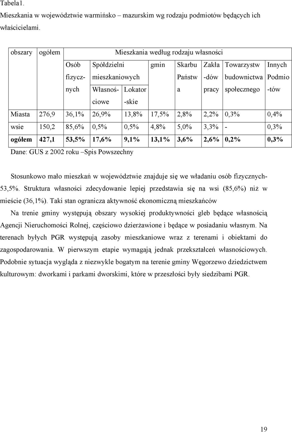 -tów ciowe -skie Miasta 276,9 36,1% 26,9% 13,8% 17,5% 2,8% 2,2% 0,3% 0,4% wsie 150,2 85,6% 0,5% 0,5% 4,8% 5,0% 3,3% - 0,3% ogółem 427,1 53,5% 17,6% 9,1% 13,1% 3,6% 2,6% 0,2% 0,3% Dane: GUS z 2002