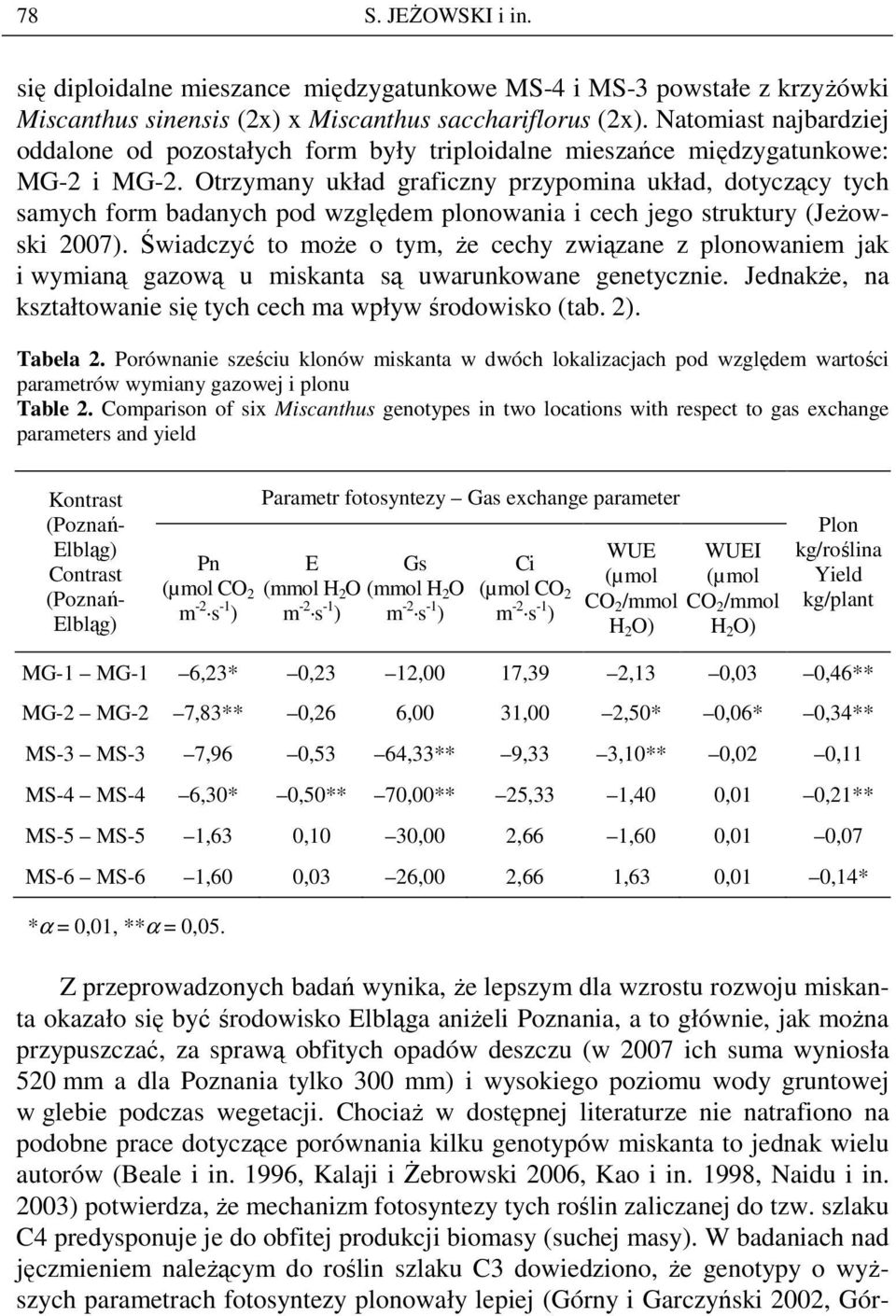 Otrzymany układ graficzny przypomina układ, dotyczący tych samych form badanych pod względem plonowania i cech jego struktury (JeŜowski 2007).