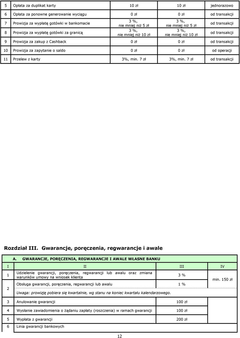 zapytanie o saldo 0 zł 0 zł od operacji Przelew z karty 3%, min. 7 zł 3%, min. 7 zł od transakcji Rozdział III. Gwarancje, poręczenia, regwarancje i awale A.